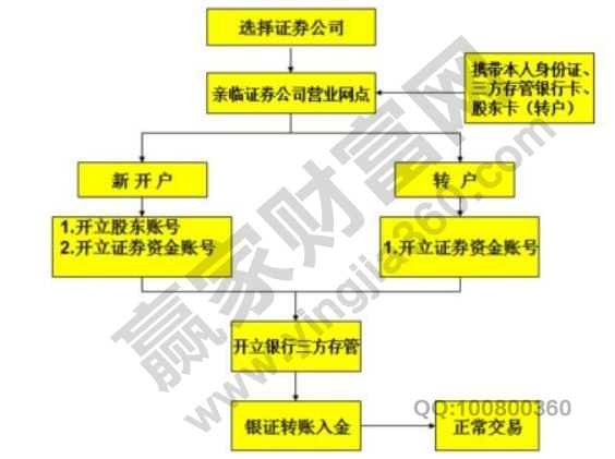 银行可以股票开户吗