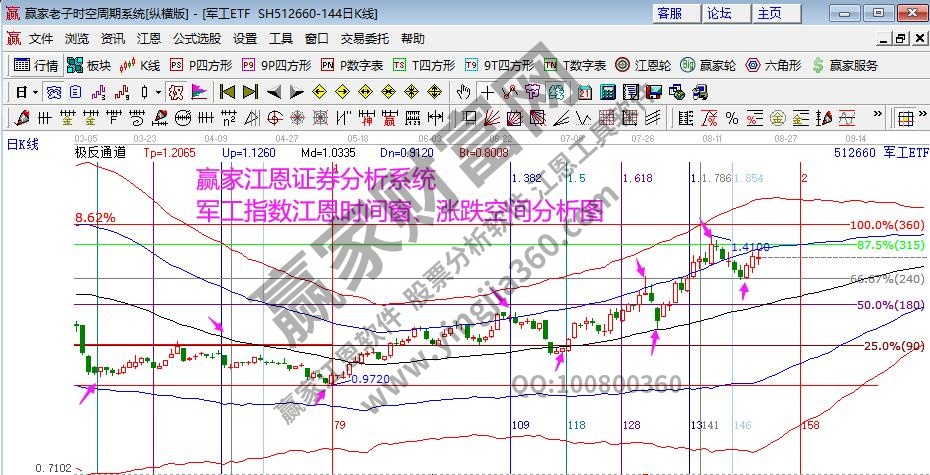 軍工指數(shù)分析