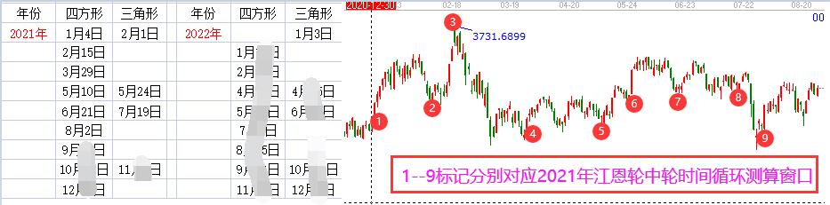 江恩輪時間圖