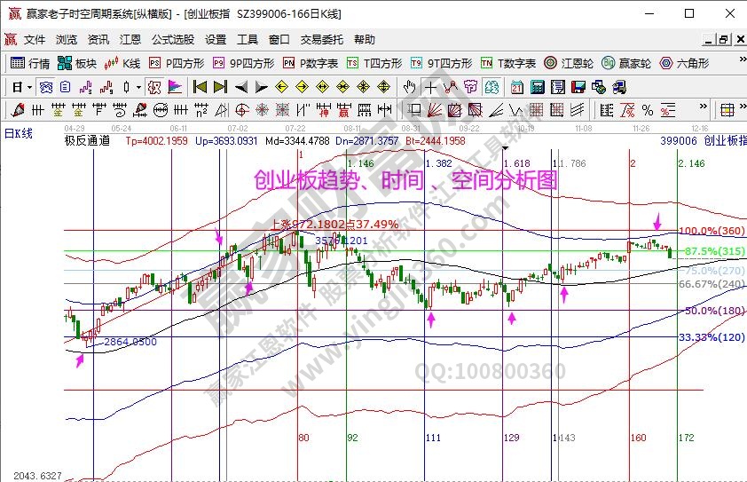 创业板分析