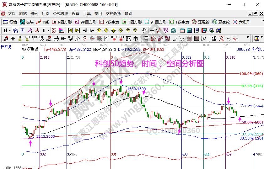 科创50分析