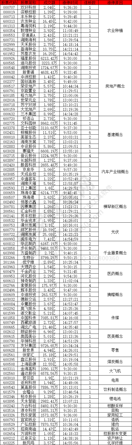 农业种植和房地产