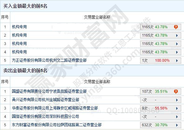 龙虎榜数据