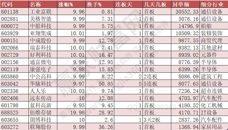 涨停数量