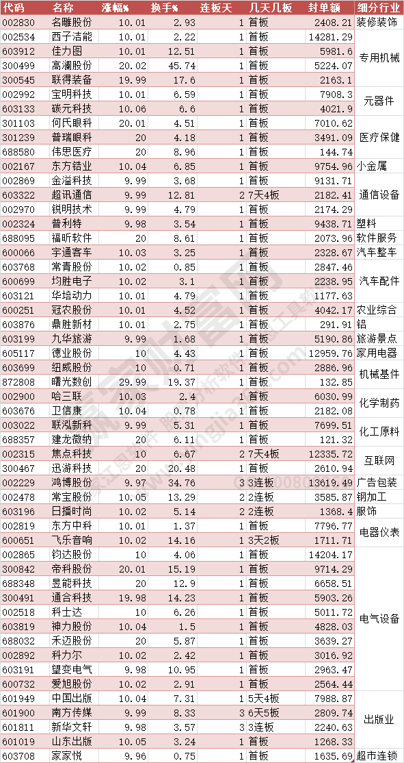 涨停数据