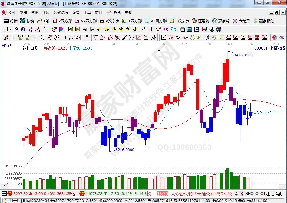 沪指赢家乾坤K线工具