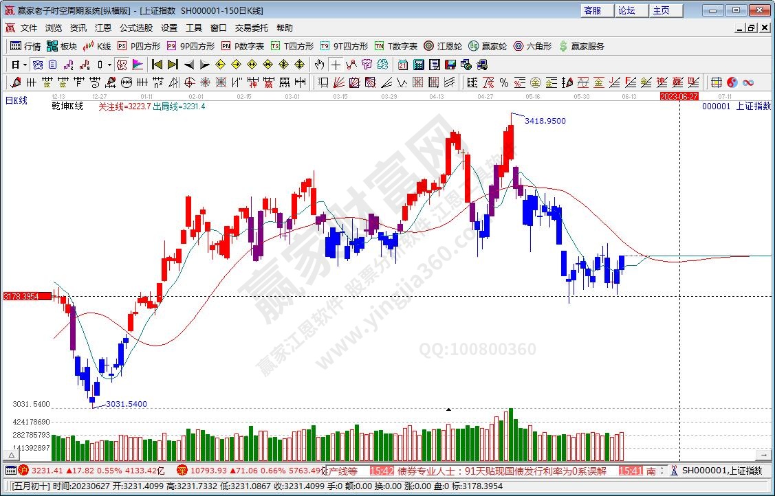 沪指赢家乾坤K线工具