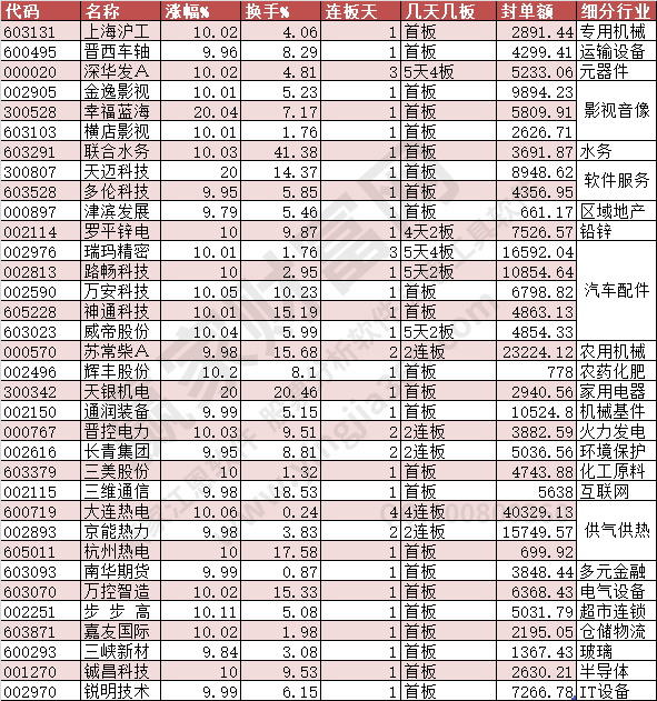 涨停数据