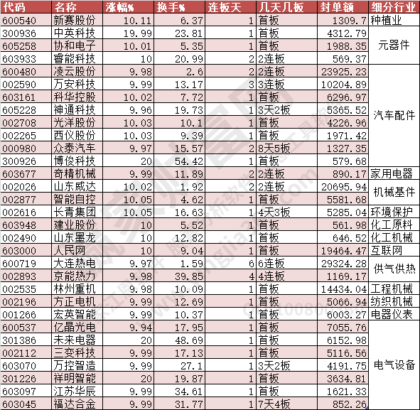 涨停数据2023年7月12日