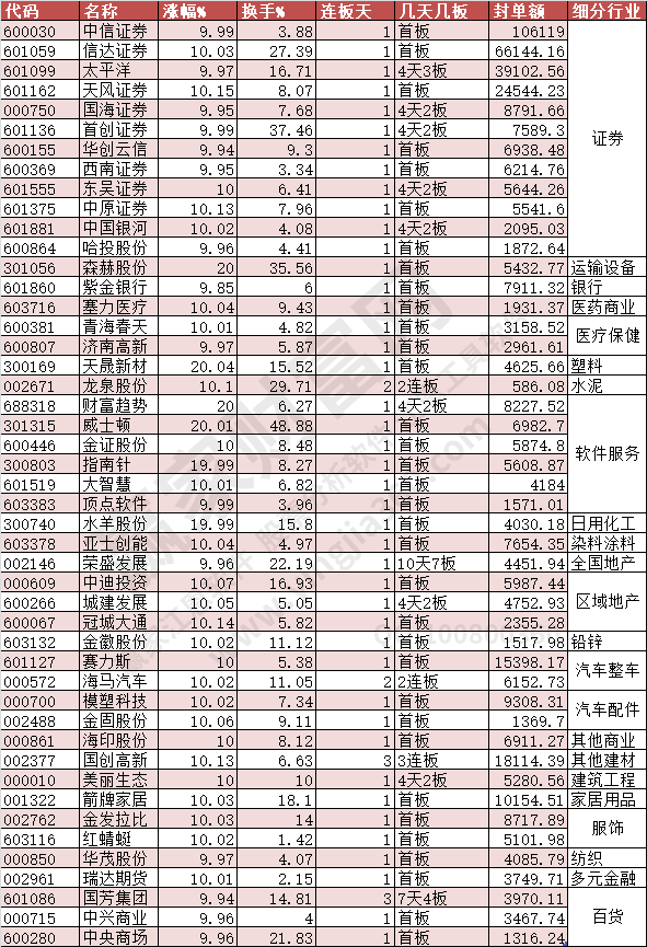 涨停2023年7月28日涨停数据