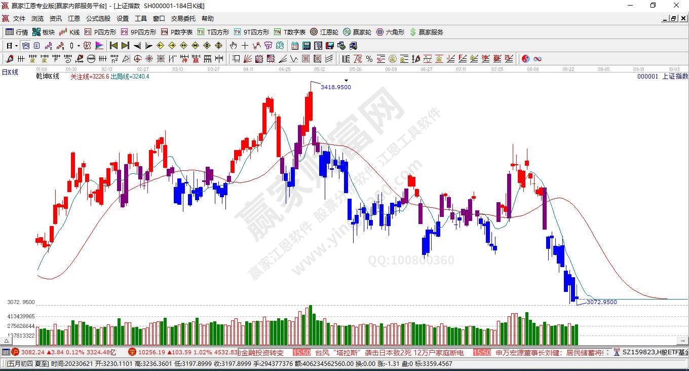 沪指赢家乾坤K线工具
