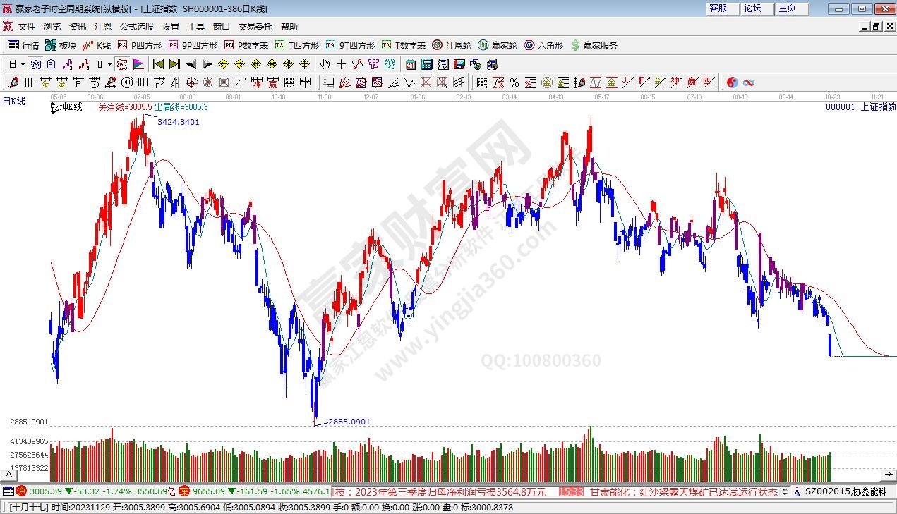 沪指赢家乾坤K线工具