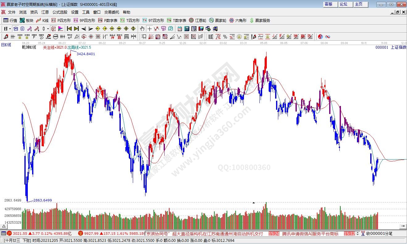 沪指赢家乾坤K线工具