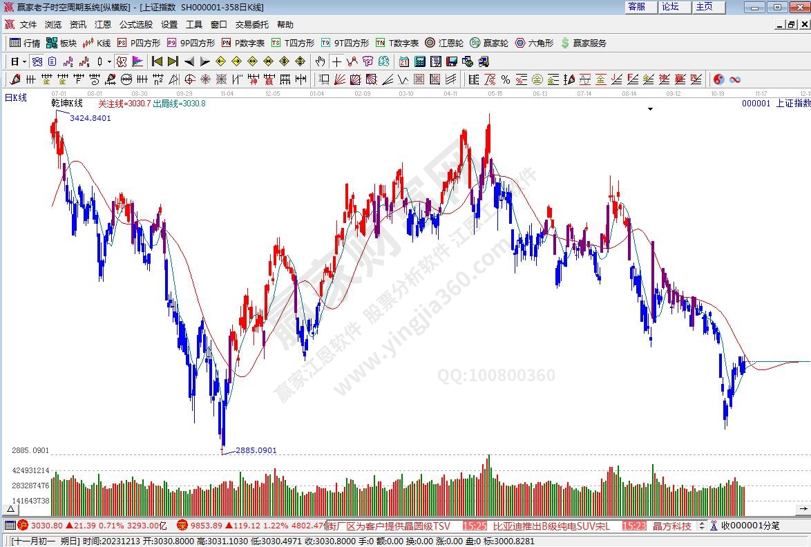 沪指赢家乾坤K线工具
