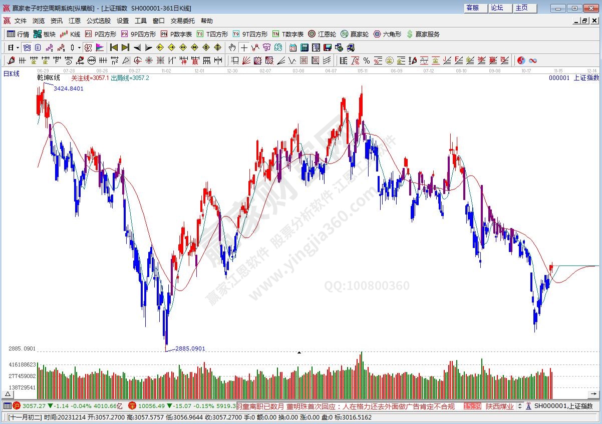 沪指赢家乾坤K线工具