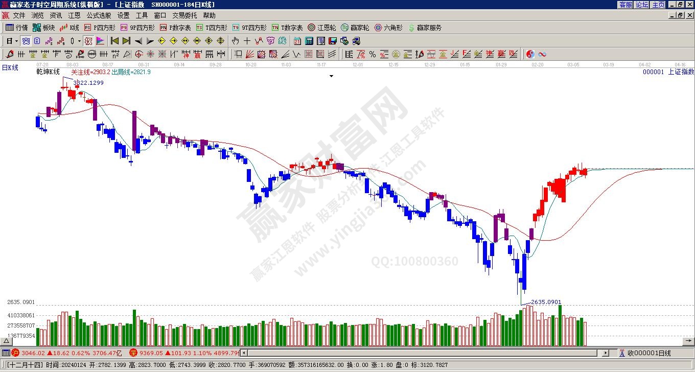 沪指赢家乾坤K线工具