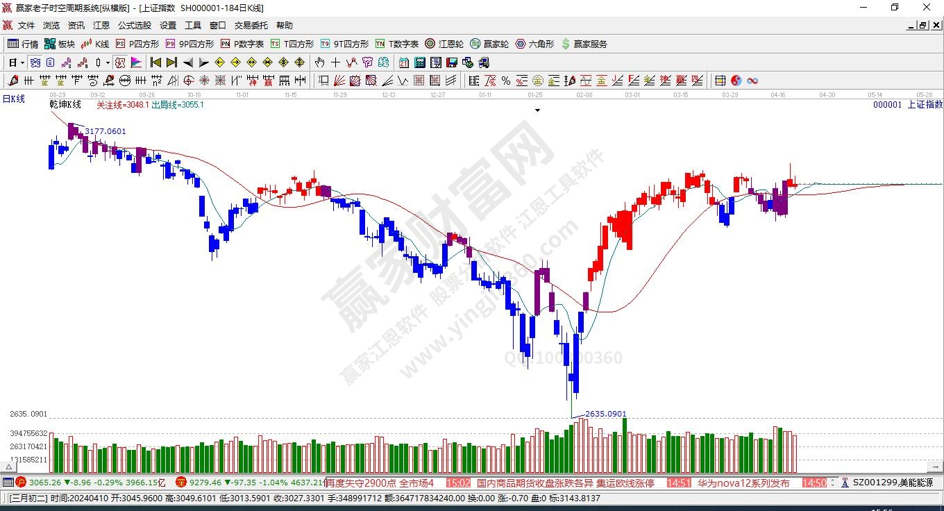 沪指赢家乾坤K线工具