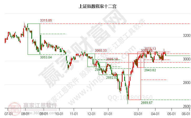 沪指赢家十二宫工具