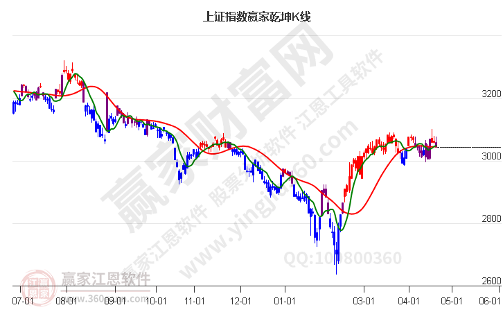 沪指赢家乾坤K线工具