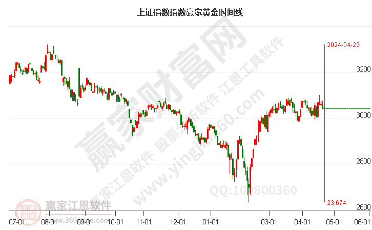 沪指赢家黄金时间周期线工具