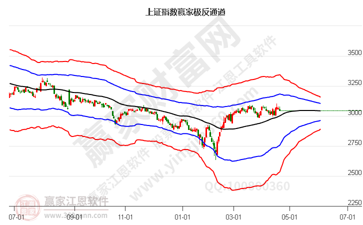 沪指赢家极反通道工具