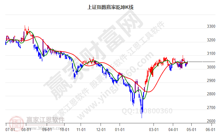 沪指赢家乾坤K线工具