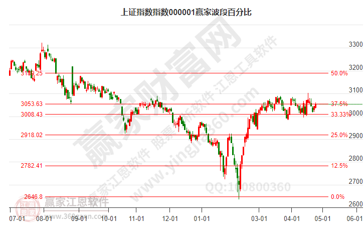 沪指赢家波段百分比工具