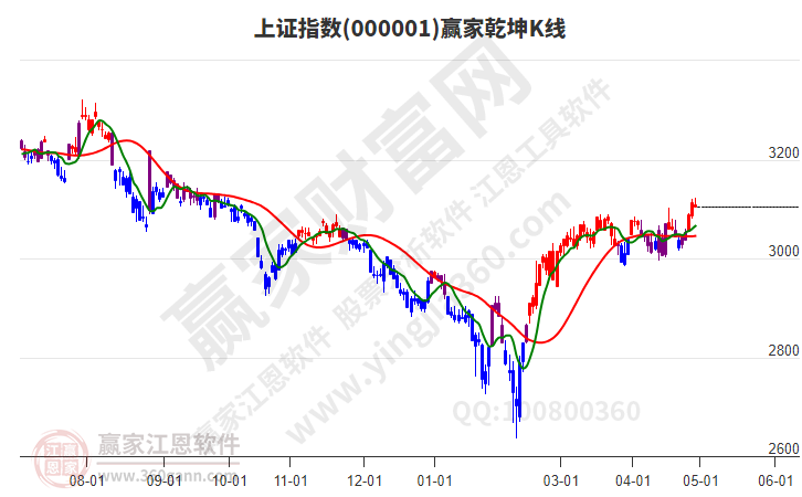 沪指赢家乾坤K线工具