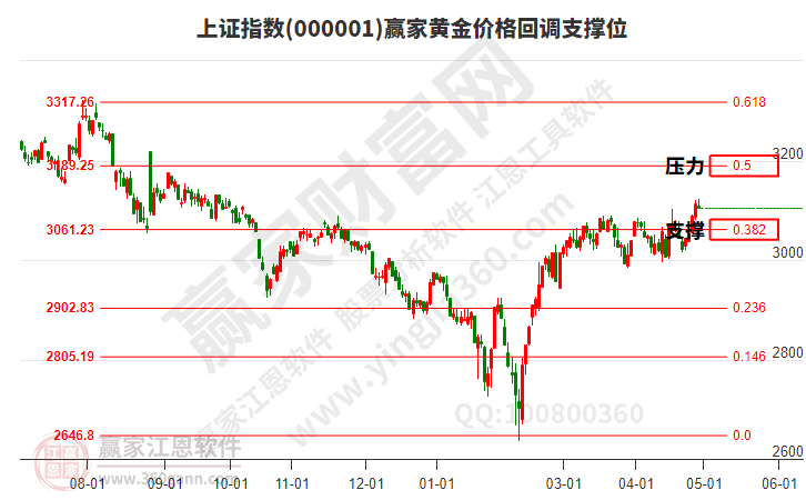 沪指赢家黄金价格回调支撑位工具