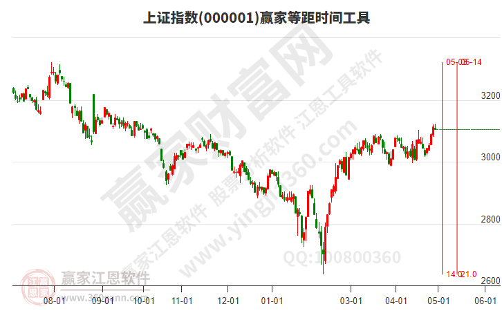 沪指赢家等距时间周期线工具