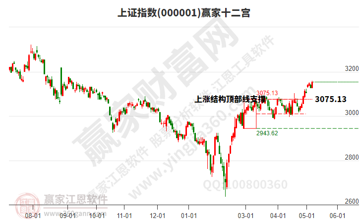 沪指赢家十二宫工具