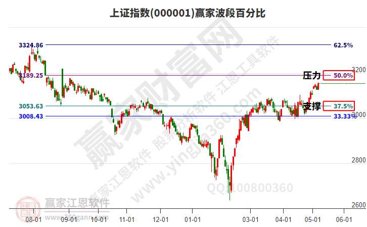 沪指赢家波段百分比工具