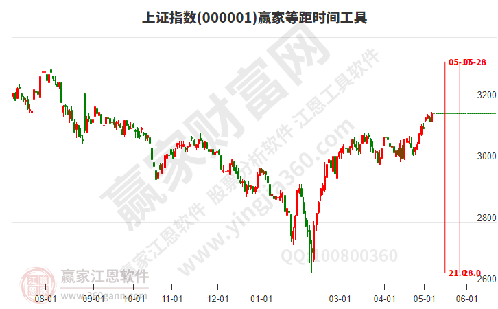 沪指赢家等距时间周期线工具