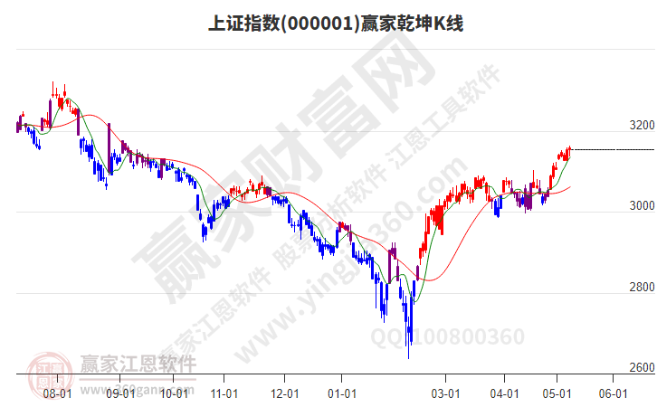 沪指赢家乾坤K线工具