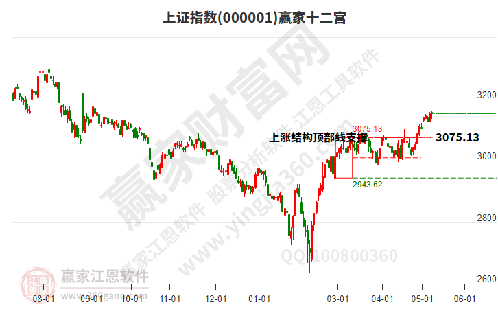 沪指赢家十二宫工具