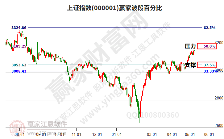 沪指赢家波段百分比工具