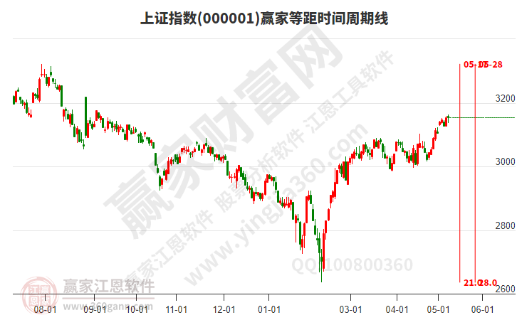 沪指赢家等距时间周期线工具