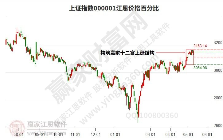 沪指时空预测分析