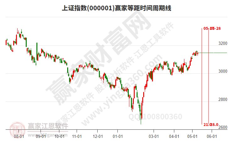 沪指赢家等距时间周期线工具