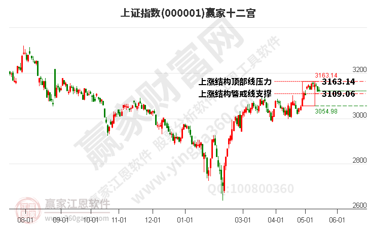 沪指赢家十二宫工具