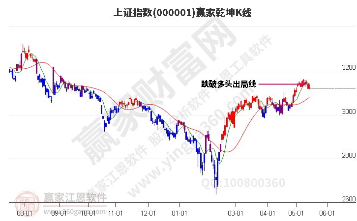 沪指赢家乾坤K线工具