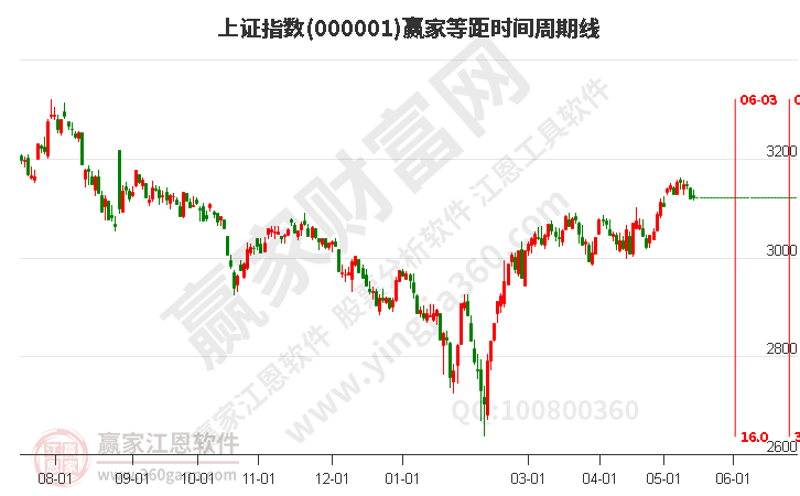 沪指赢家等距时间周期线工具