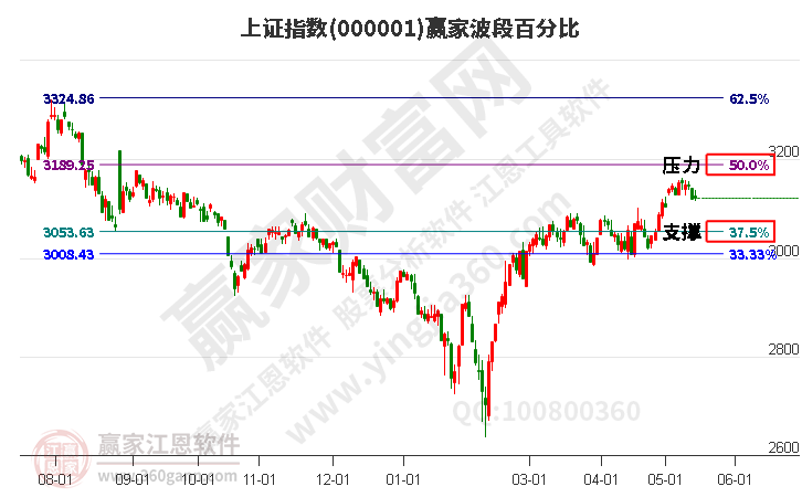 沪指赢家波段百分比工具