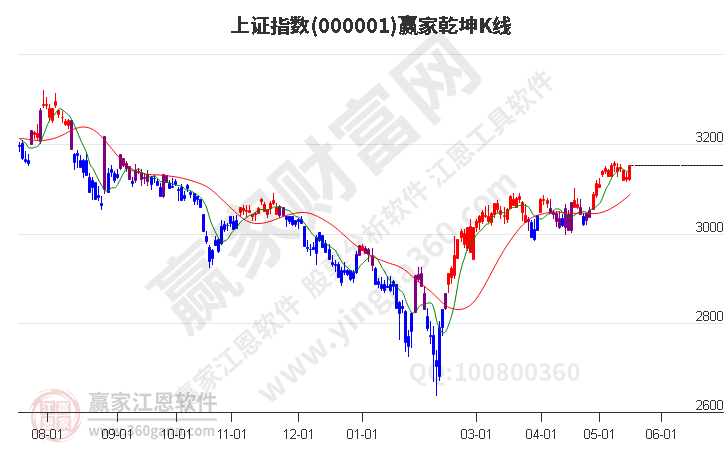 沪指赢家乾坤K线工具