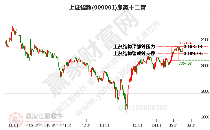 沪指赢家十二宫工具