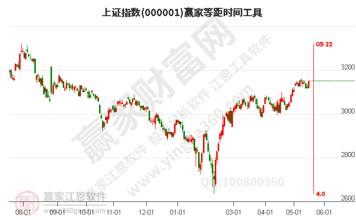 沪指赢家等距时间周期线工具