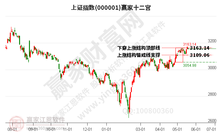 沪指赢家十二宫工具