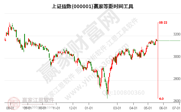 沪指赢家等距时间周期线工具