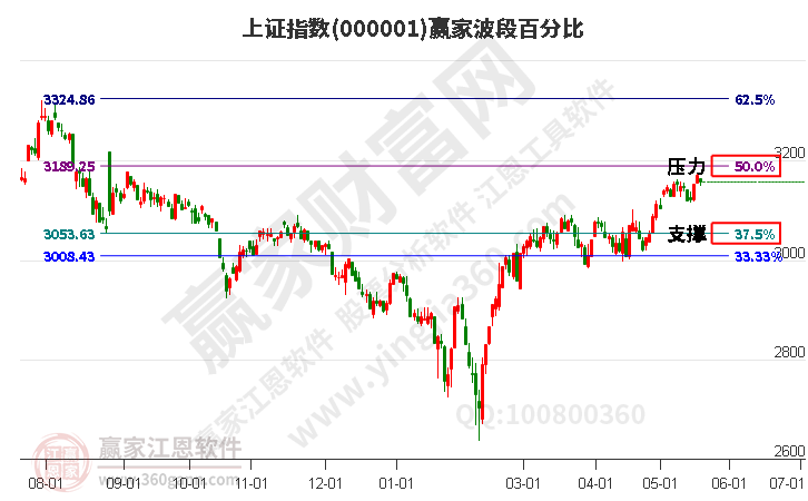 沪指赢家波段百分比工具