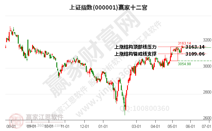 沪指赢家十二宫工具